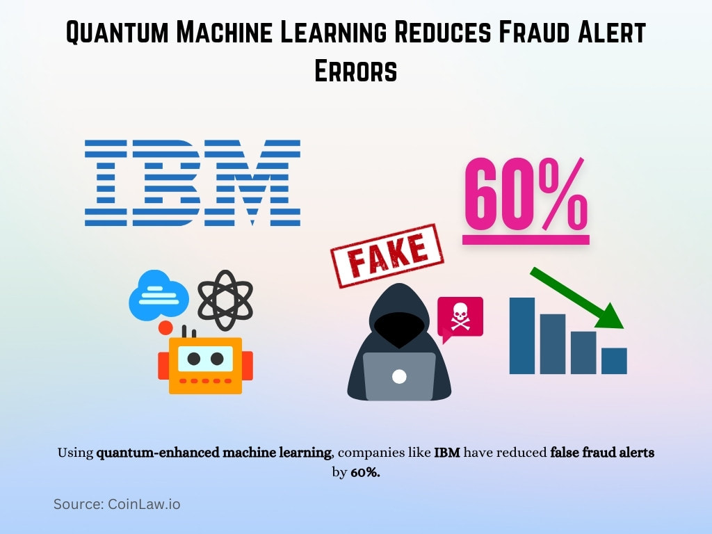 Quantum Machine Learning Reduces Fraud Alert Errors