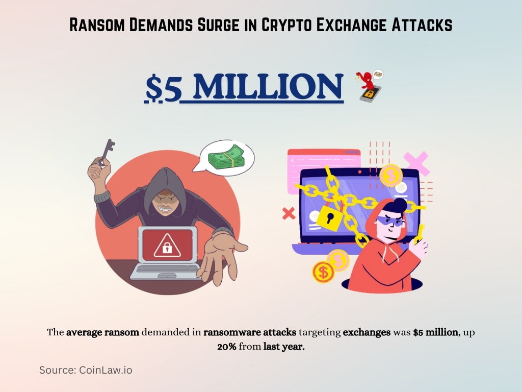 Ransom Demands Surge in Crypto Exchange Attacks