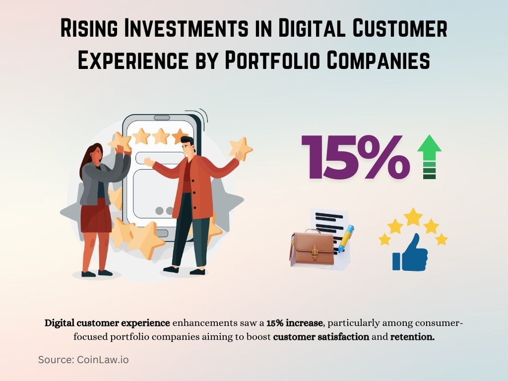 Rising Investments in Digital Customer Experience by Portfolio Companies