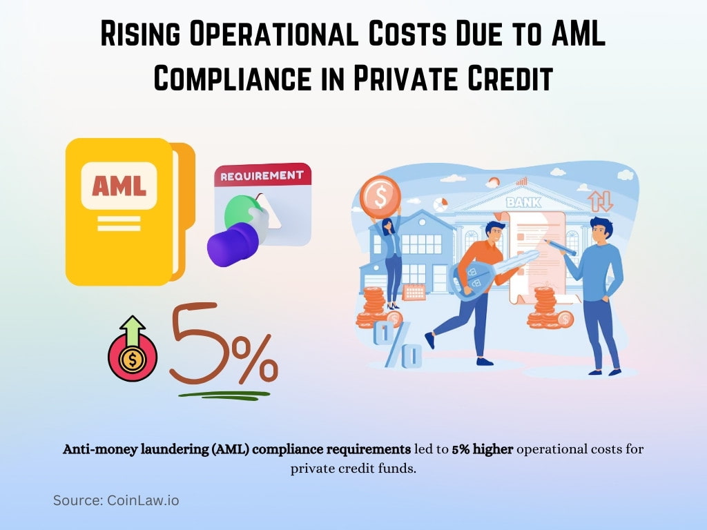 Rising Operational Costs Due to AML Compliance in Private Credit