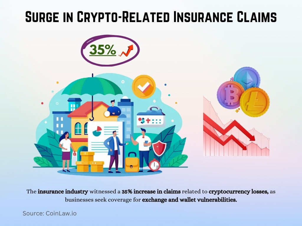 Surge in Crypto-Related Insurance Claims