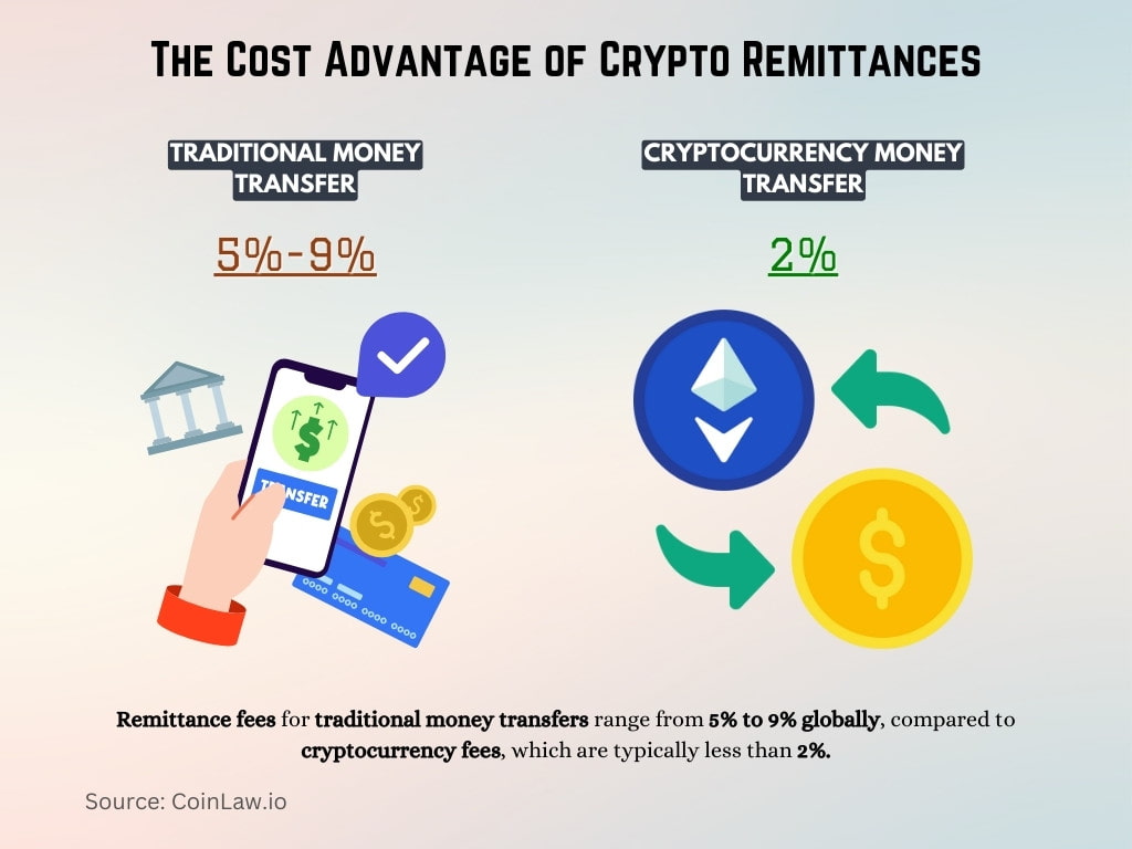 The Cost Advantage of Crypto Remittances