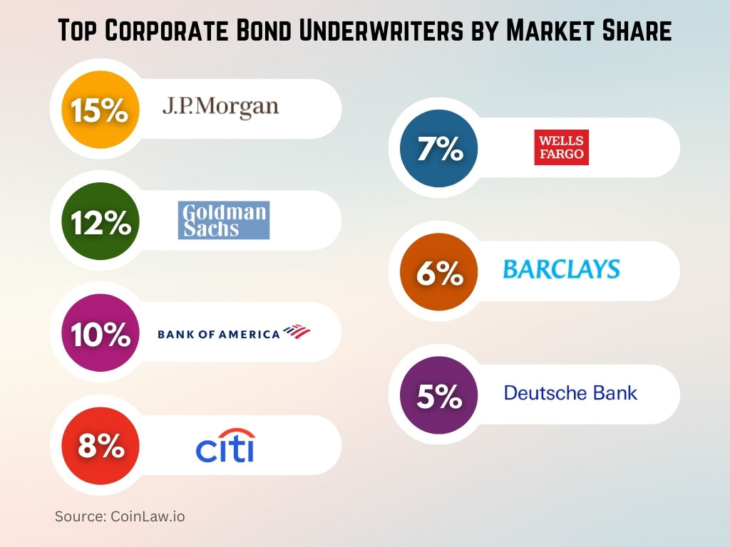 Top Corporate Bond Underwriters by Market Share