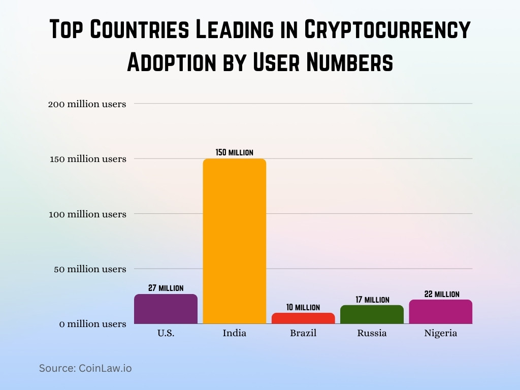 Top Countries Leading in Cryptocurrency Adoption by User Numbers