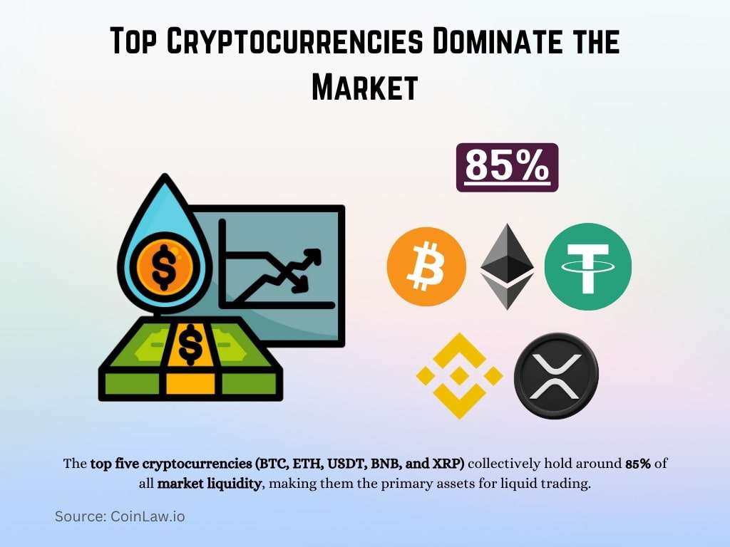 Top Cryptocurrencies Dominate the Market