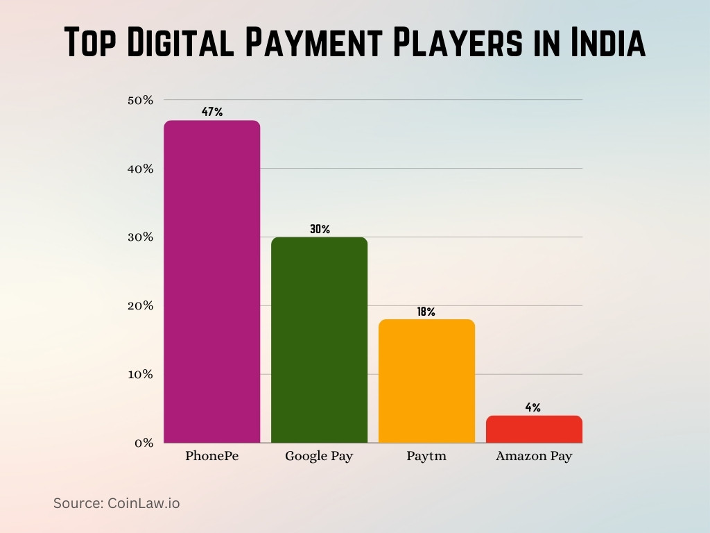 Top Digital Payment Players in India