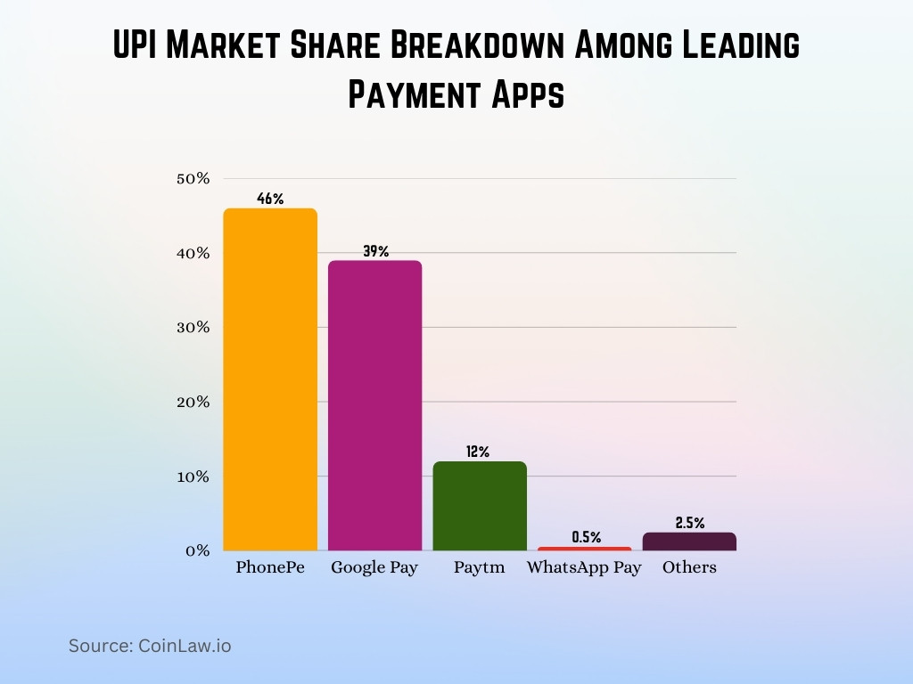 UPI Market Share Breakdown Among Leading Payment Apps