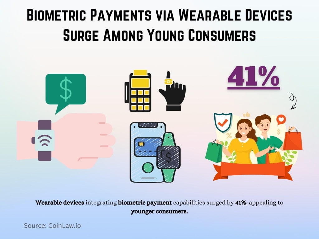 Biometric Payments via Wearable Devices Surge Among Young Consumers