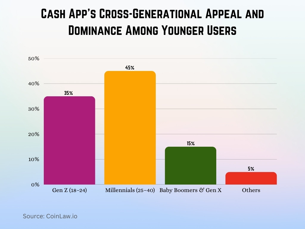 Cash App's Cross-Generational Appeal and Dominance Among Younger Users Cash App's Cross-Generational Appeal and Dominance Among Younger Users