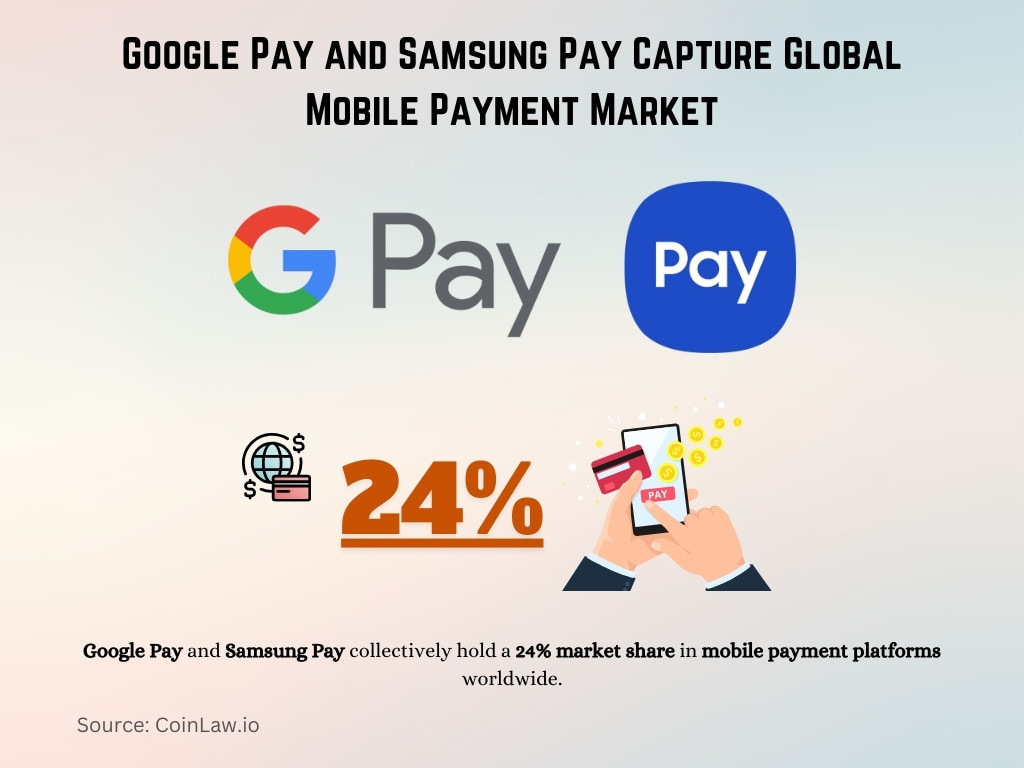 Google Pay and Samsung Pay Capture Global Mobile Payment Market