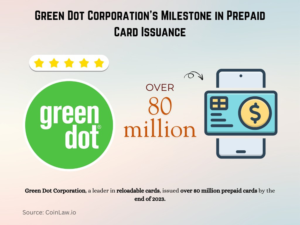 Green Dot Corporation's Milestone in Prepaid Card Issuance Green Dot Corporation's Milestone in Prepaid Card Issuance