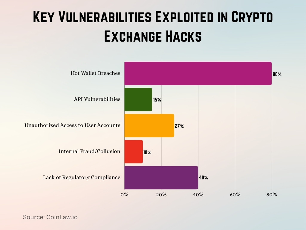 Key Vulnerabilities Exploited in Crypto Exchange Hacks