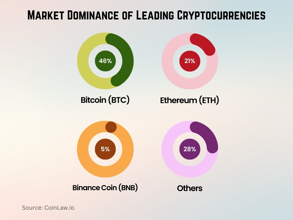 Market Dominance of Leading Cryptocurrencies