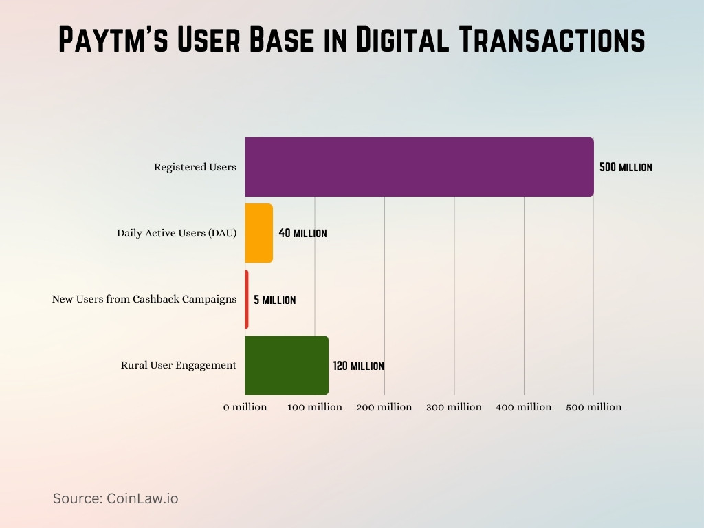 Paytm's User Base in Digital Transactions Paytm's User Base in Digital Transactions