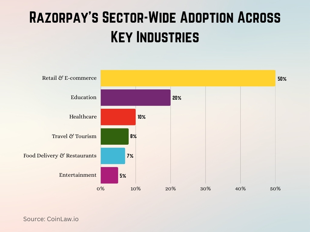 Razorpay's Sector-Wide Adoption Across Key Industries Razorpay's Sector-Wide Adoption Across Key Industries