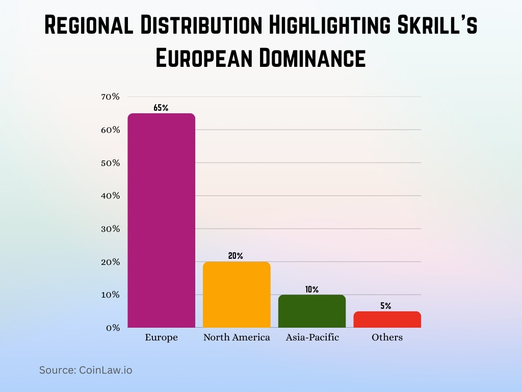 Regional Distribution Highlighting Skrill's European Dominance