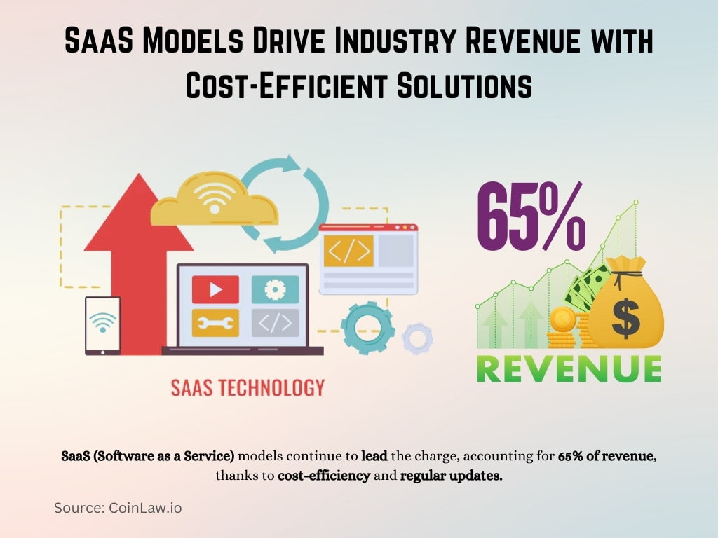 SaaS Models Drive Industry Revenue with Cost-Efficient Solutions