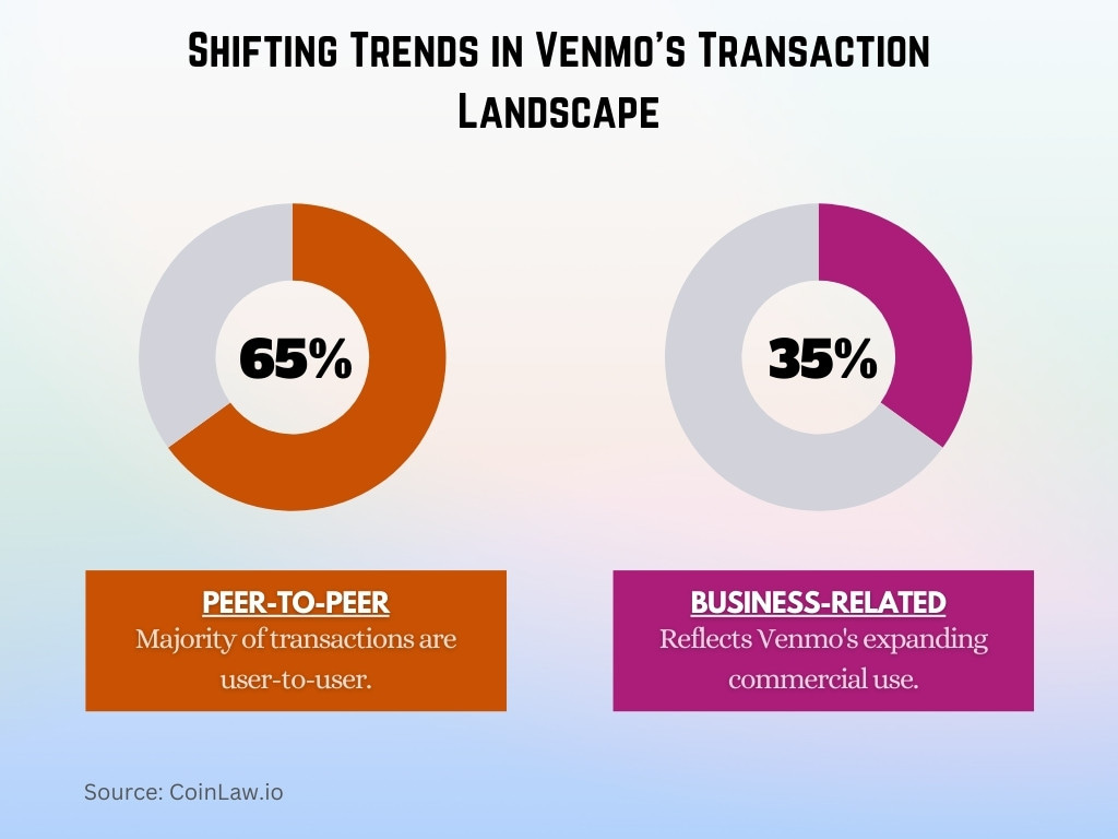 Shifting Trends in Venmo's Transaction Landscape Shifting Trends in Venmo's Transaction Landscape