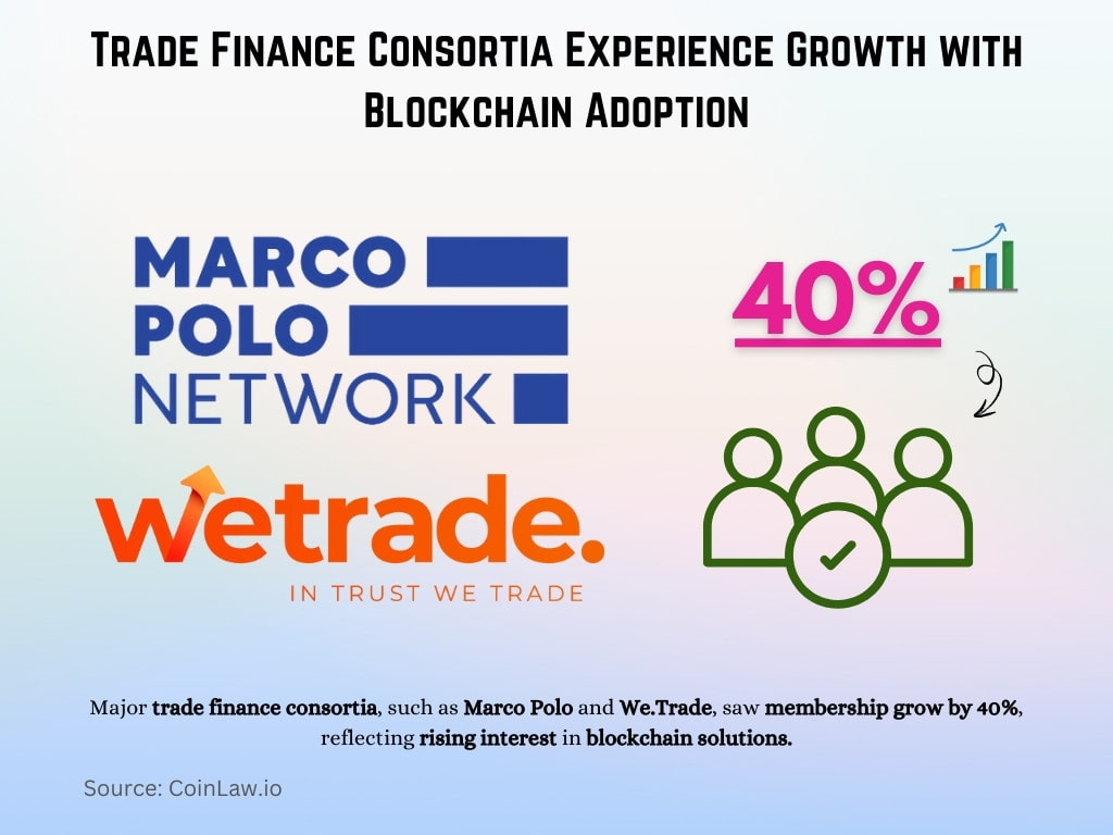 Trade Finance Consortia Experience Growth with Blockchain Adoption Trade Finance Consortia Experience Growth with Blockchain Adoption