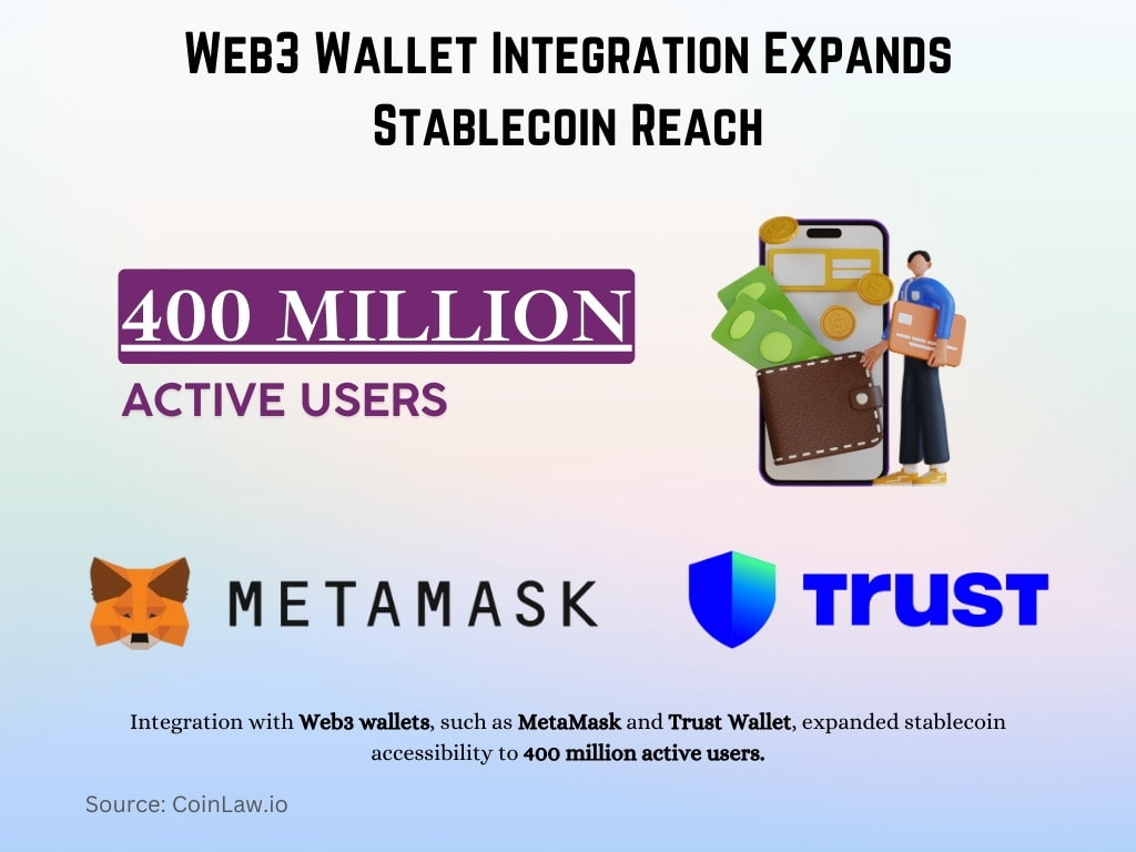 Web3 Wallet Integration Expands Stablecoin Reach