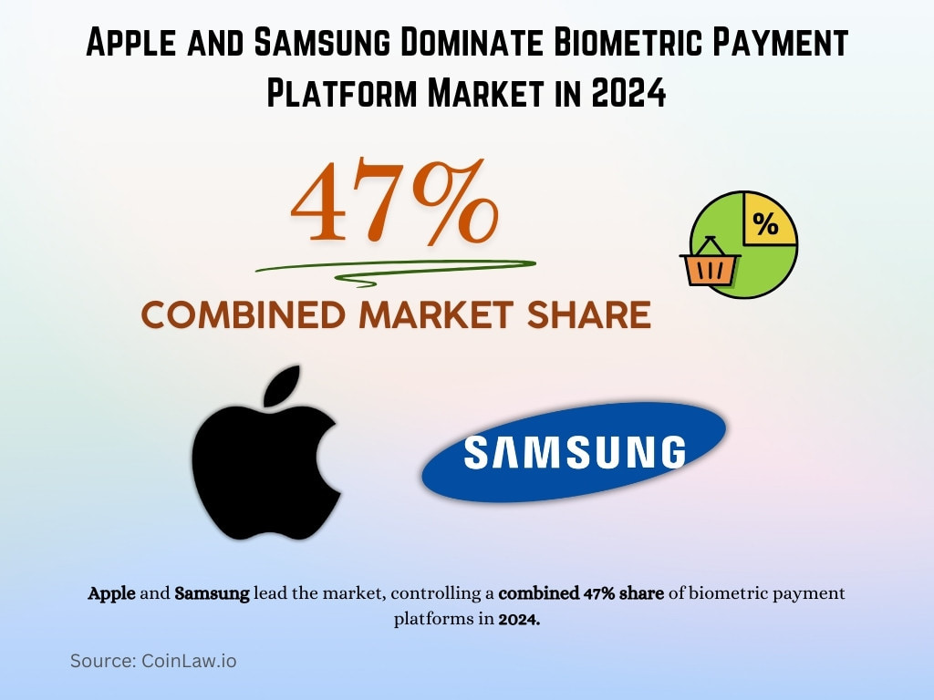 Apple and Samsung Dominate Biometric Payment Platform Market in 2024