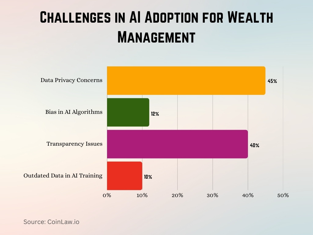 Challenges in AI Adoption for Wealth Management Challenges in AI Adoption for Wealth Management