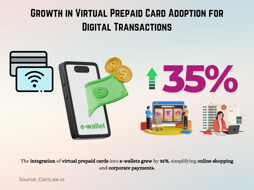 Growth in Virtual Prepaid Card Adoption for Digital Transactions Growth in Virtual Prepaid Card Adoption for Digital Transactions
