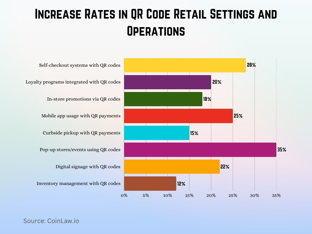 Increase Rates in QR Code Retail Settings and Operations