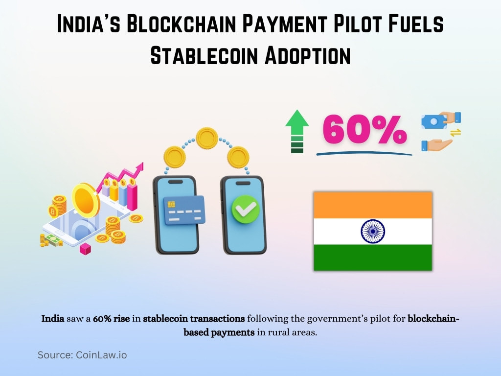 India's Blockchain Payment Pilot Fuels Stablecoin Adoption