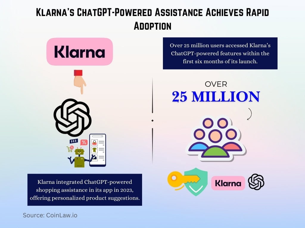 Klarna's ChatGPT-Powered Assistance Achieves Rapid Adoption