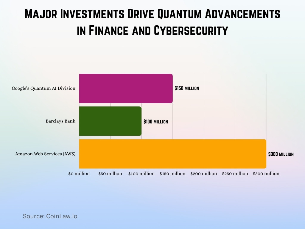 Major Investments Drive Quantum Advancements in Finance and Cybersecurity