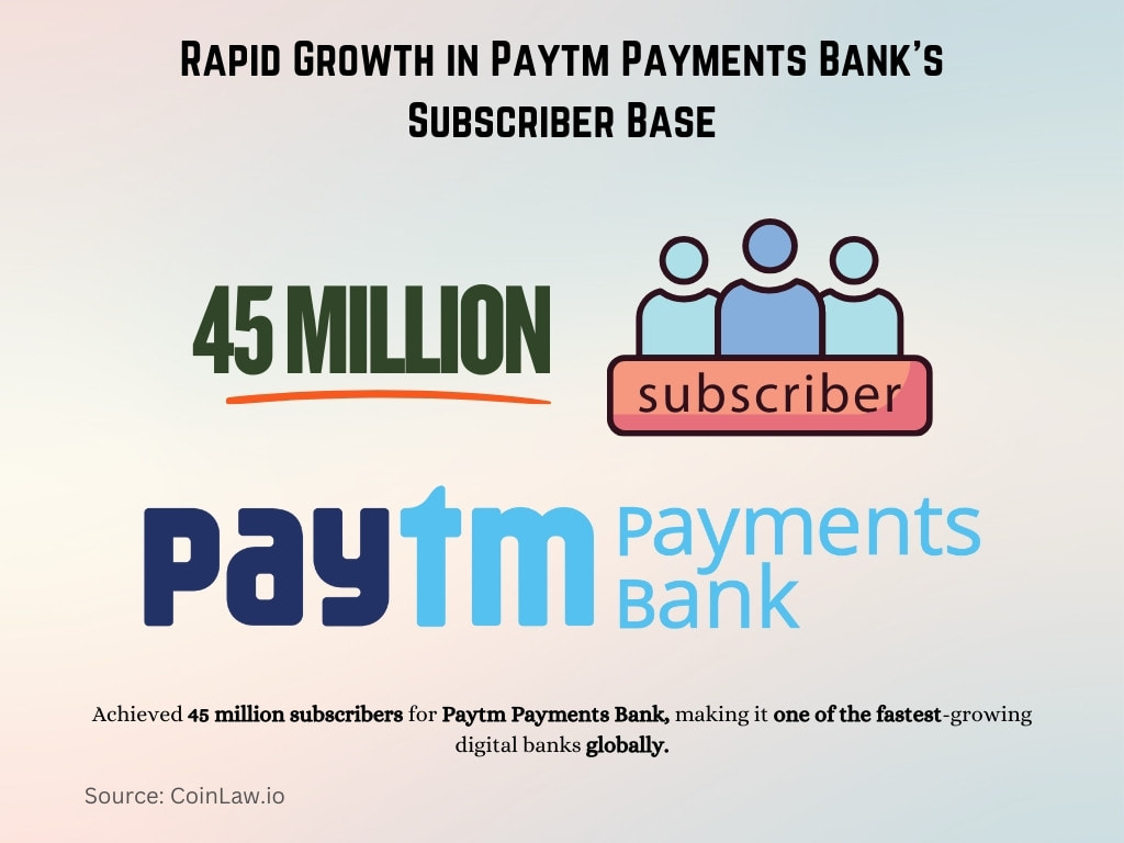 Rapid Growth in Paytm Payments Bank's Subscriber Base Rapid Growth in Paytm Payments Bank's Subscriber Base