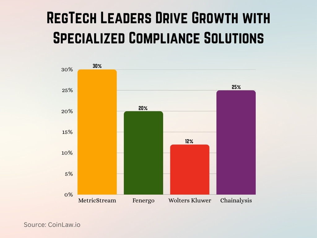 RegTech Leaders Drive Growth with Specialized Compliance Solutions