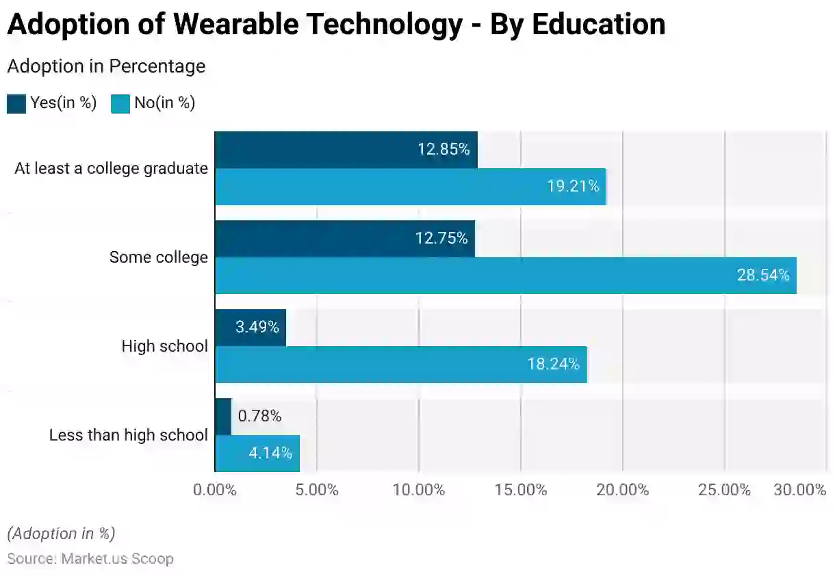 Adoption Of Wearable Technology By Education