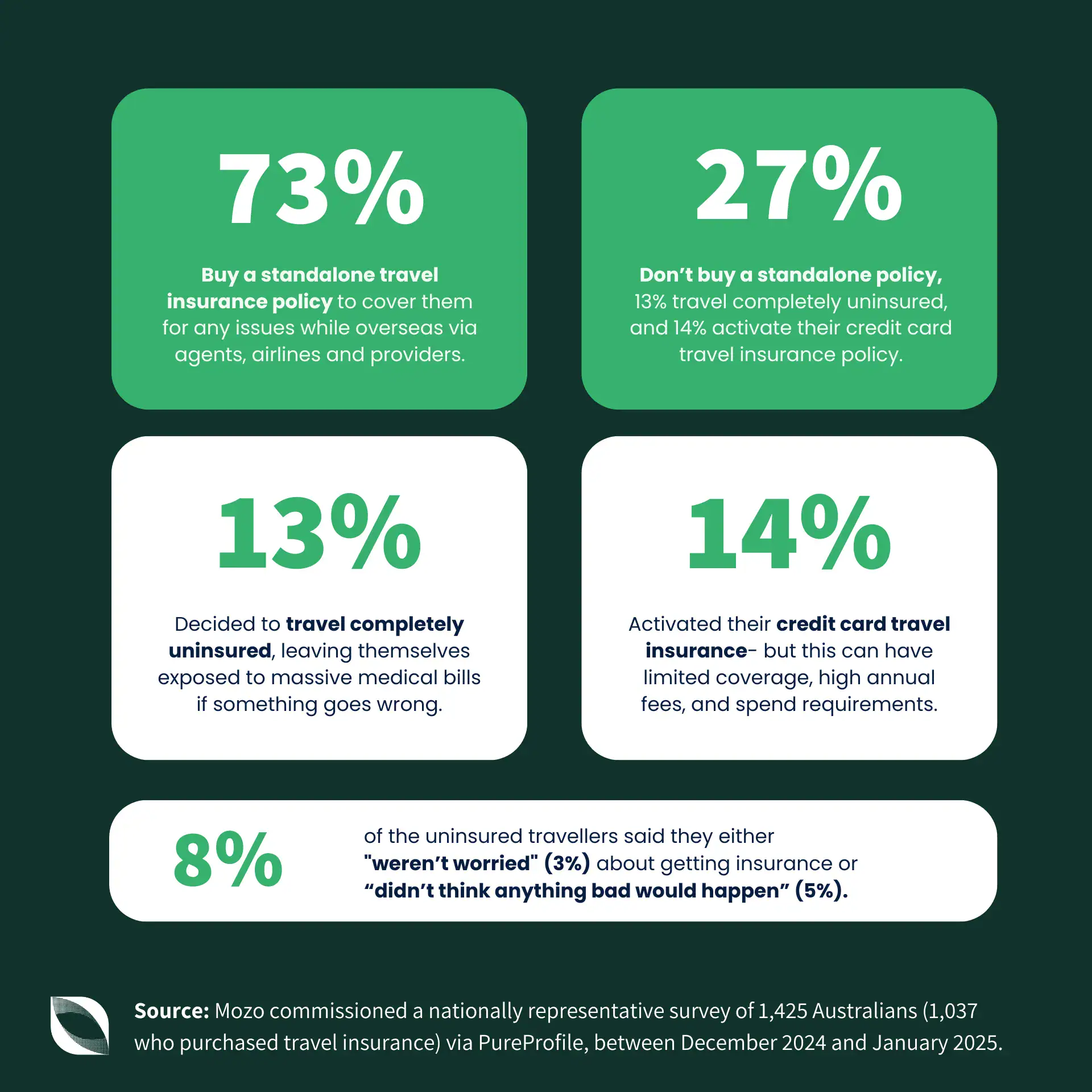 Australian Travel Insurance Behavior Survey Insights