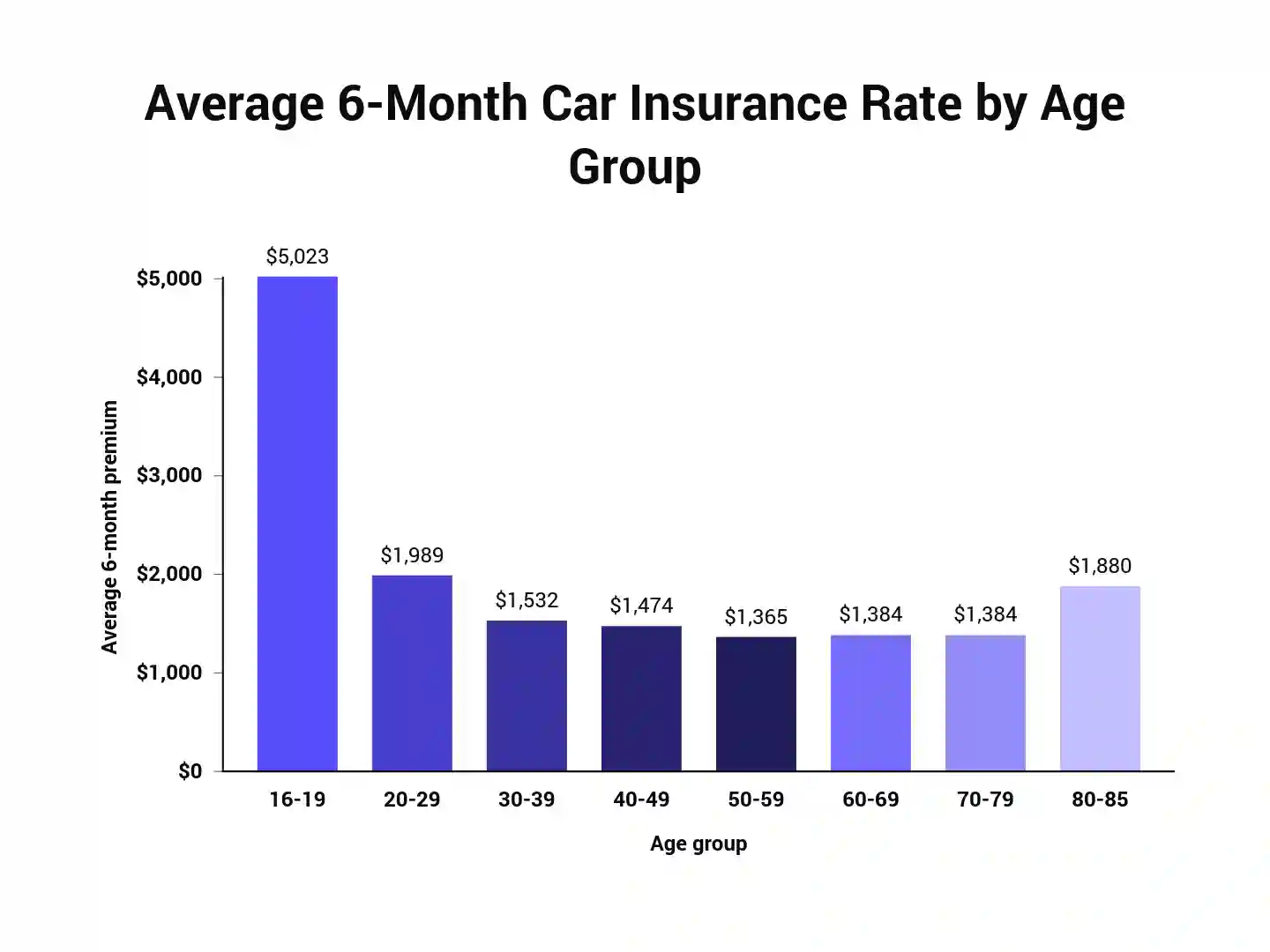 Average 6-Month Car Insurance Premiums by Age Group