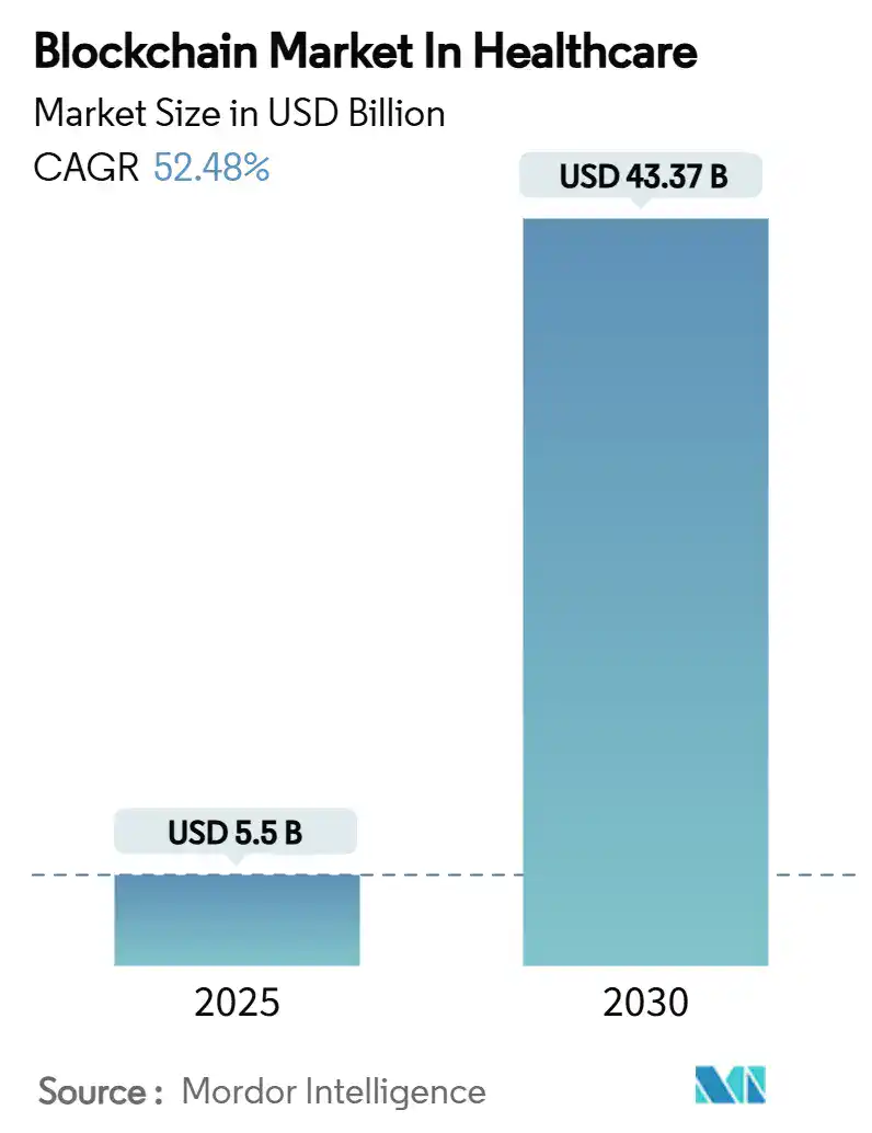 Blockchain Market In Healthcare