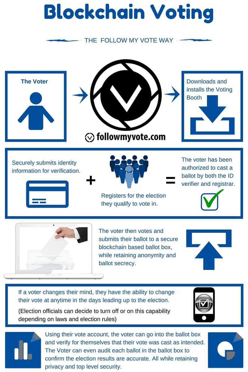 Blockchain Voting Process Blockchain Voting Process