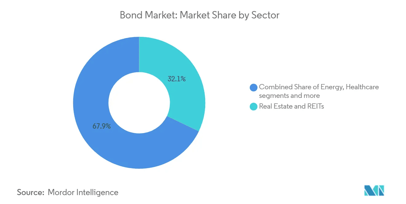 Bond Market Sector Breakdown
