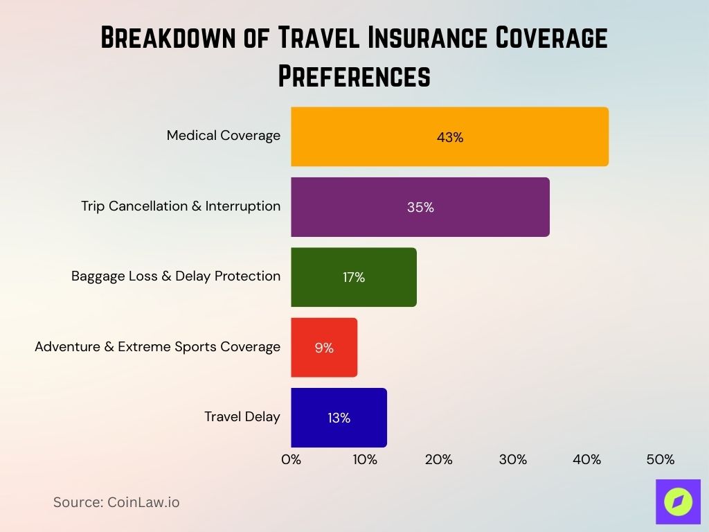 Breakdown Of Travel Insurance Coverage Preferences