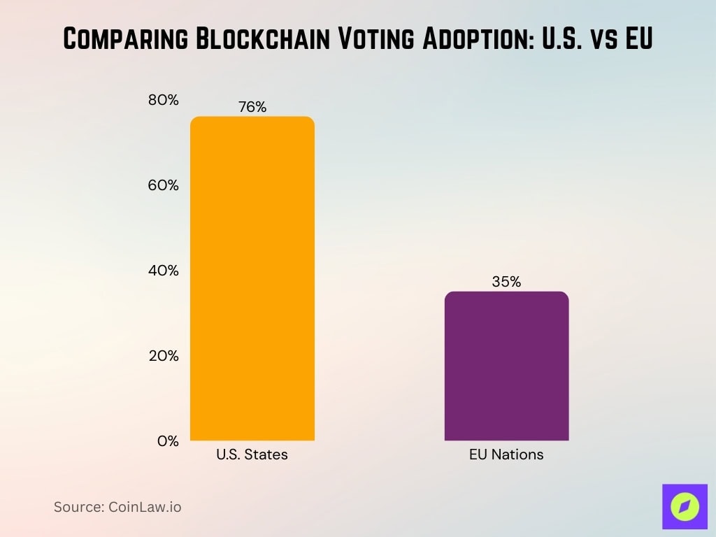 Comparing Blockchain Voting Adoption: U.S. vs EU Comparing Blockchain Voting Adoption: U.S. vs EU