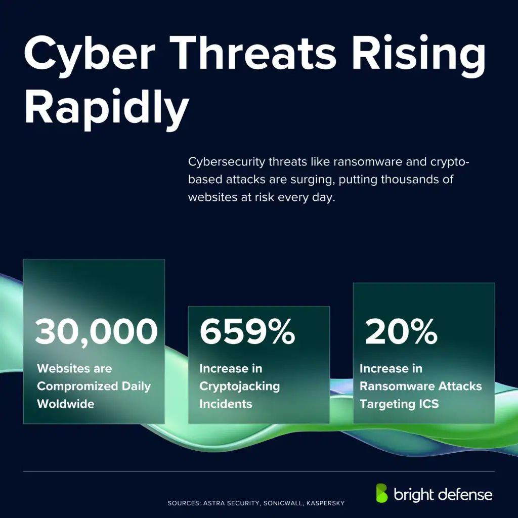Cyber Threats Rising Rapidly