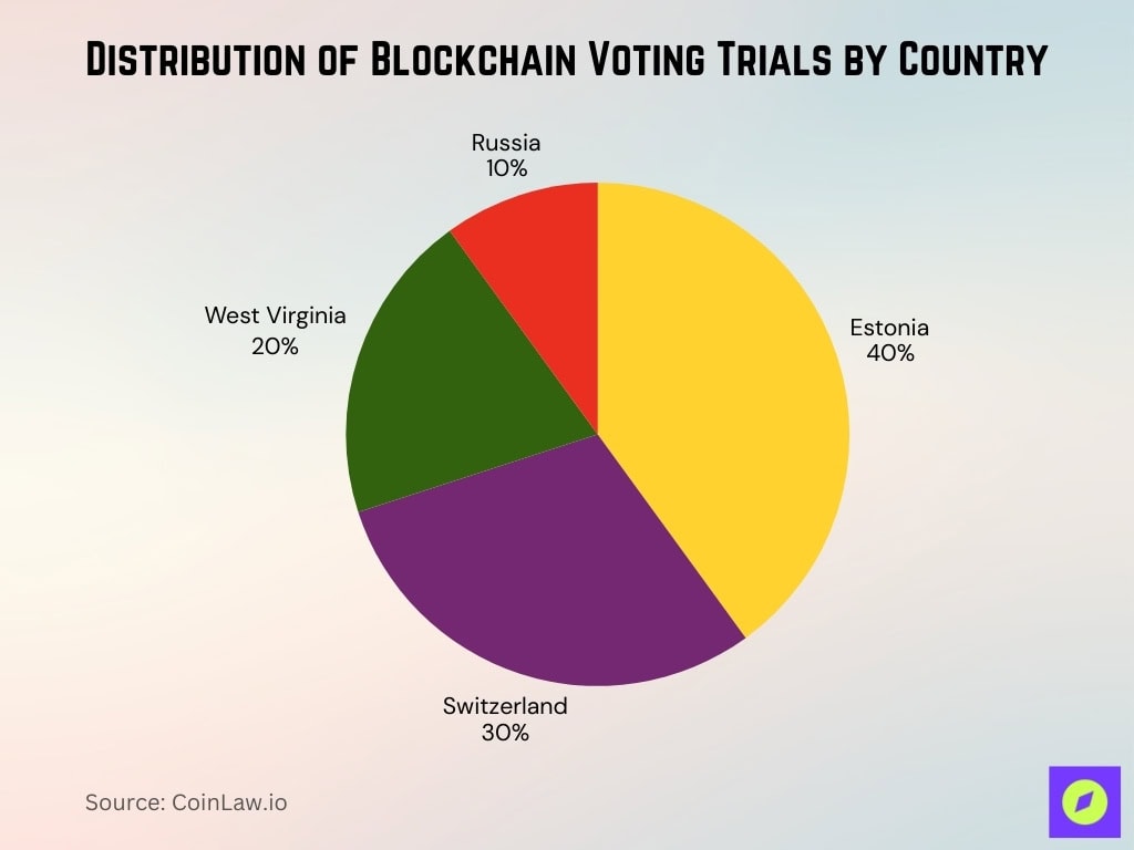 Distribution of Blockchain Voting Trials by Country Distribution Of Blockchain Voting Trials By Country