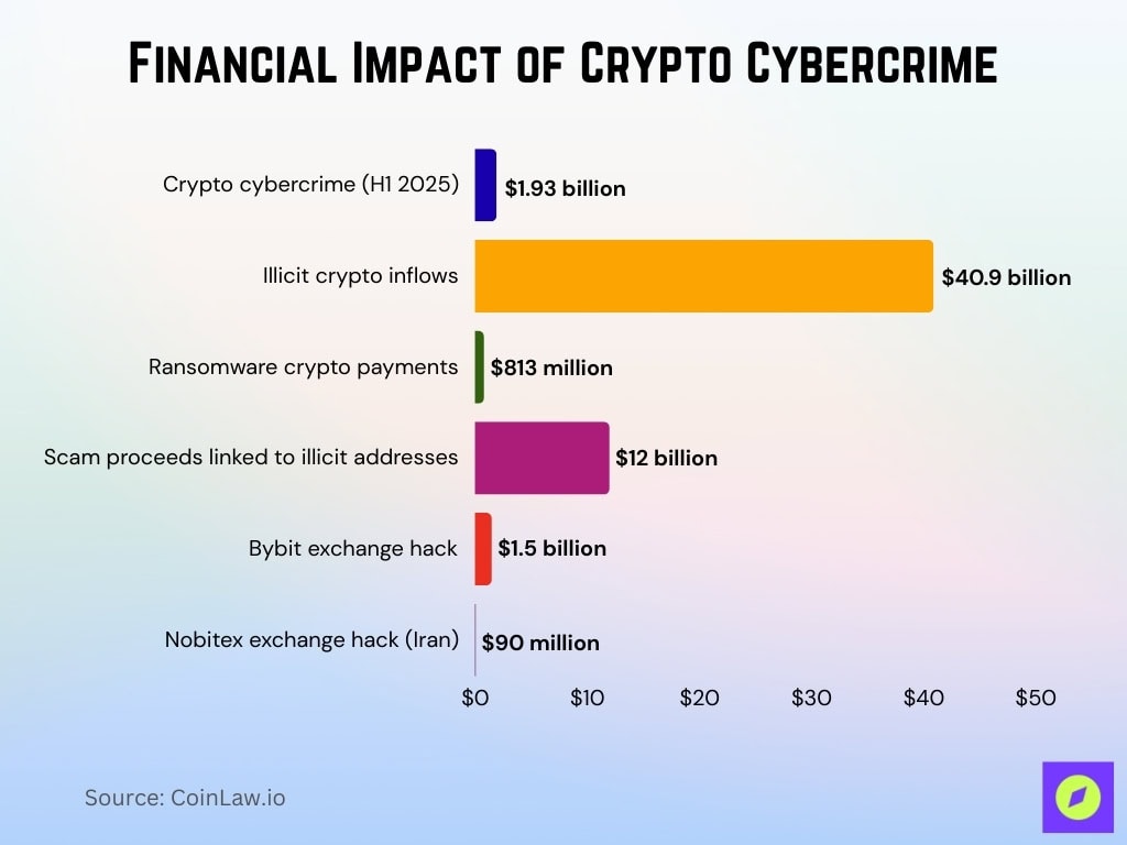 Financial Impact Of Crypto Cybercrime