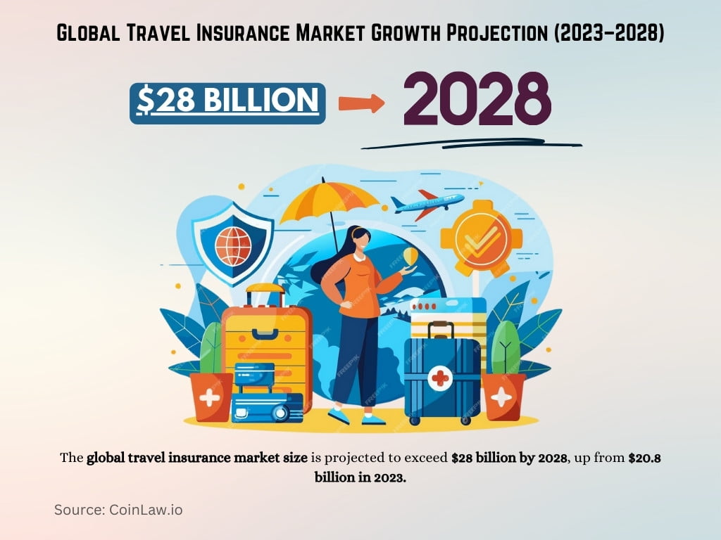 Global Travel Insurance Market Growth Projection 2023 to 2028