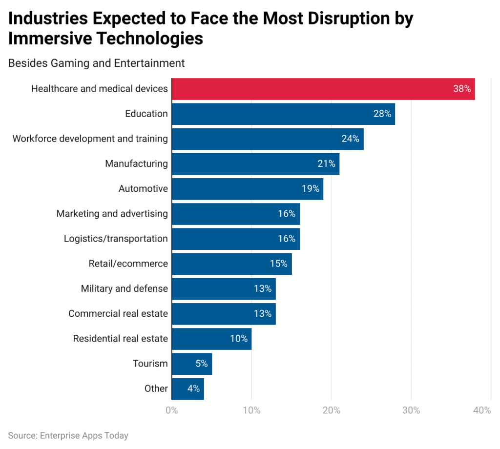 Industries Most Disrupted By Immersive Technologies
