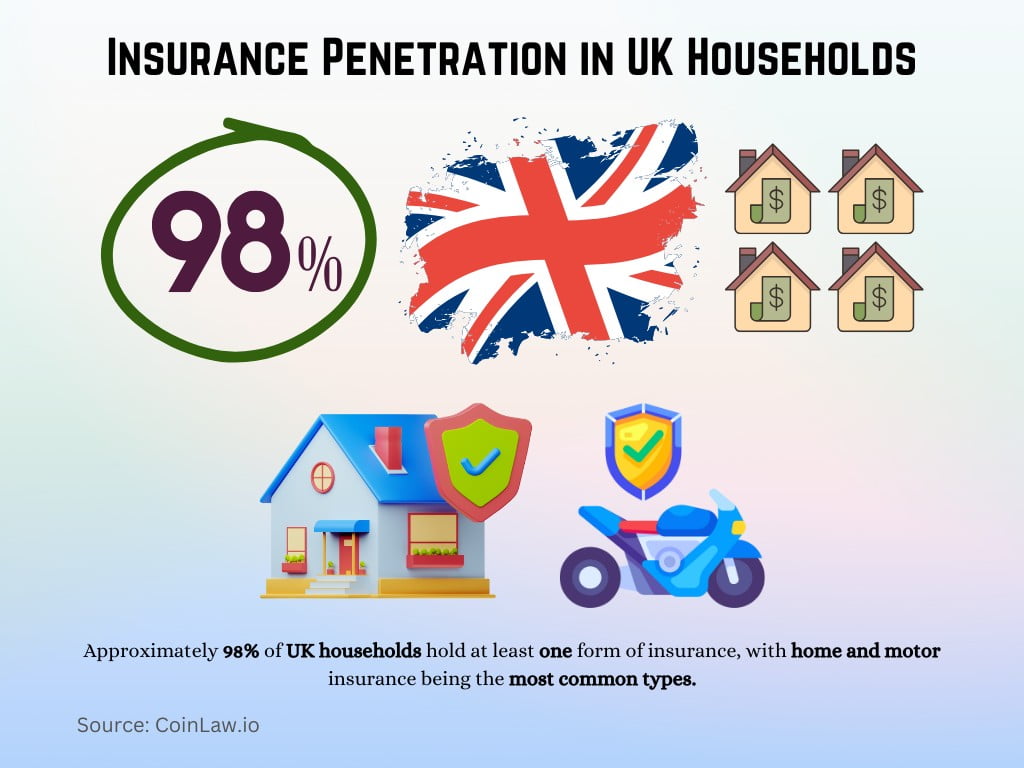 Insurance Penetration in UKHouseholds