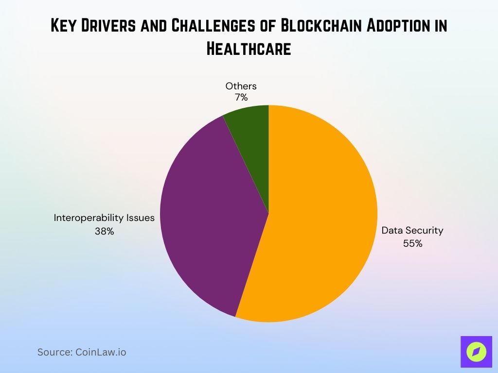 Key Drivers And Challenges Of Blockchain Adoption In Healthcare