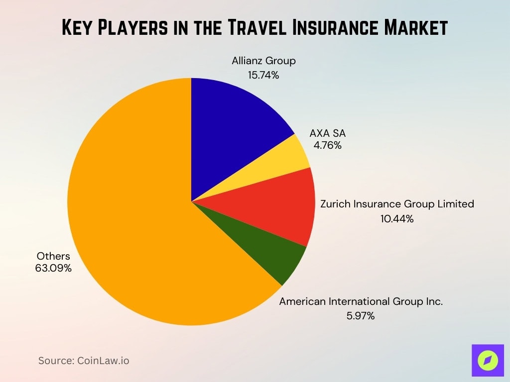 Key Players In The Travel Insurance Market