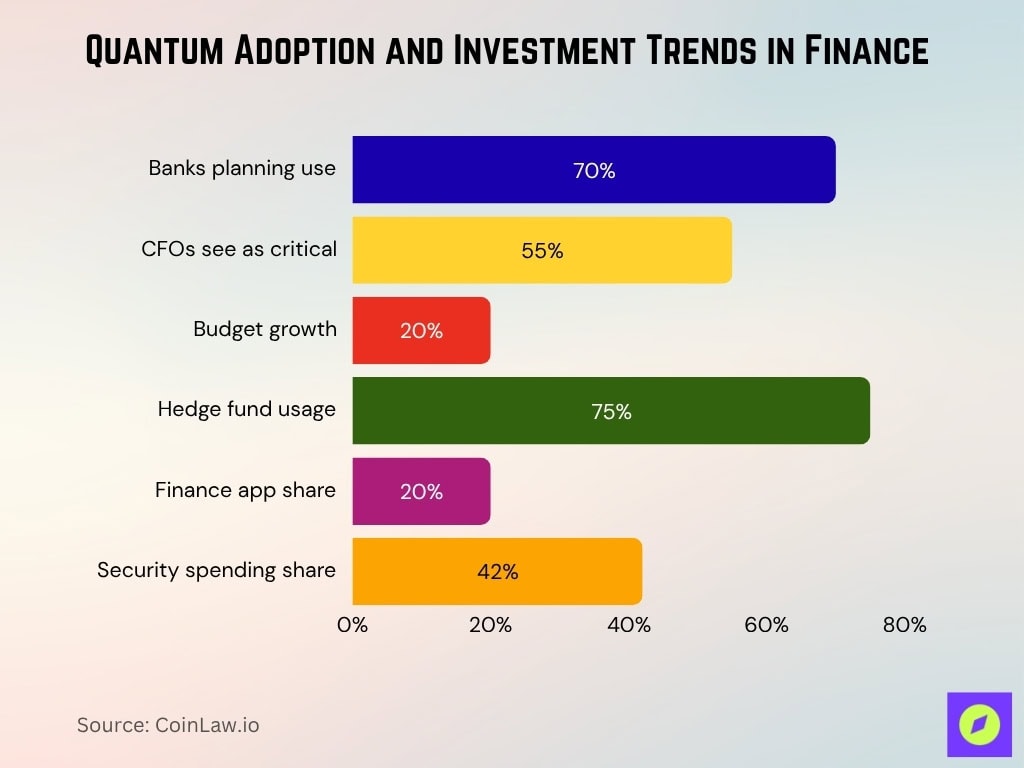 Quantum Adoption And Investment Trends In Finance
